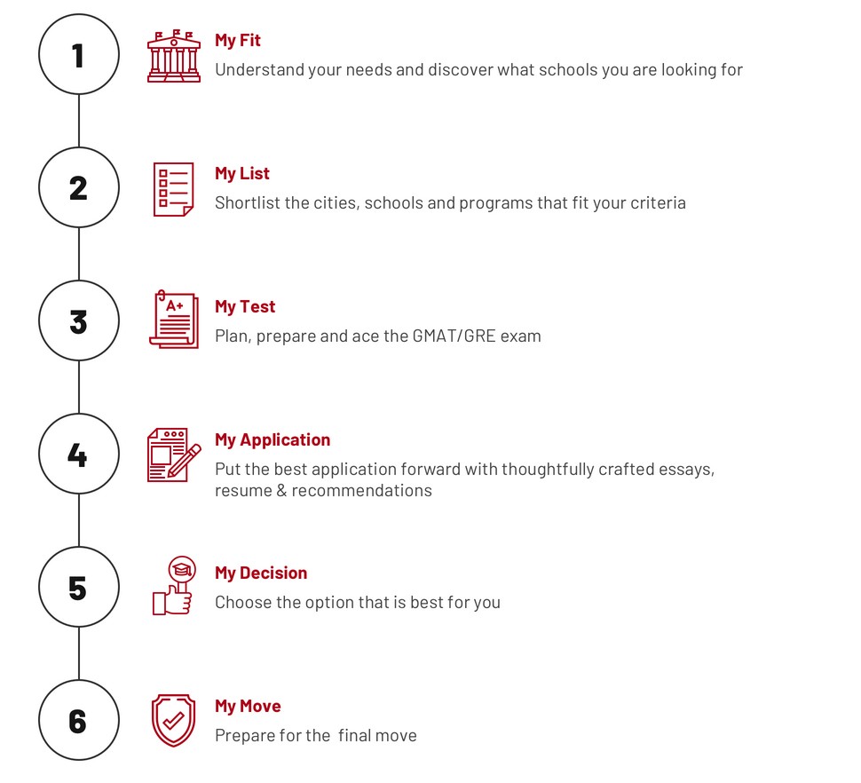 6-steps To Getting Accepted at a Top MBA Program